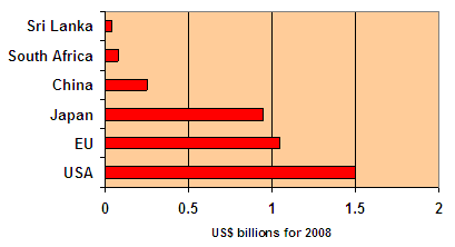 Figure 1: Research spending on nanotechnology [13,14]